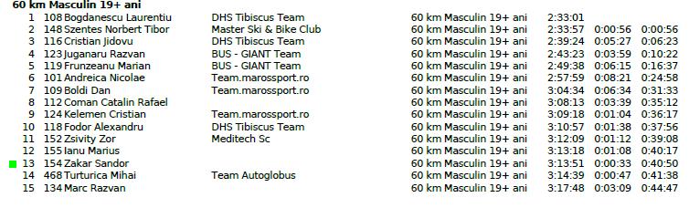 rezultate-arad-bike-race-2012-09-09-60-km-1